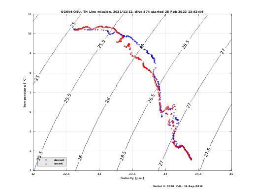 Temperature Salinity Diagnostic