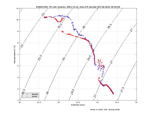 Temperature Salinity Diagnostic