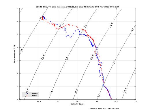 Temperature Salinity Diagnostic