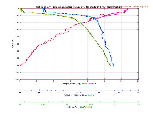 Temperature Salinity