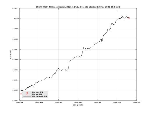 Dive Calculated GPS