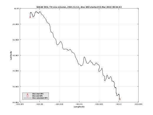 Dive Calculated GPS