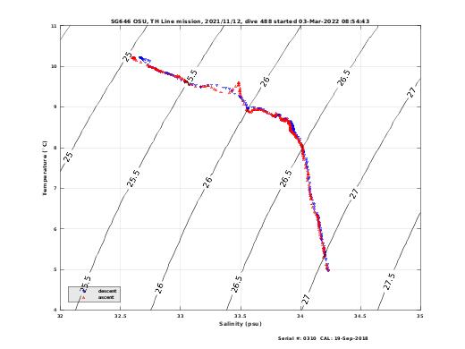 Temperature Salinity Diagnostic