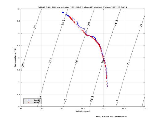 Temperature Salinity Diagnostic