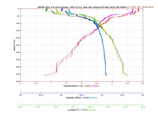 Temperature Salinity