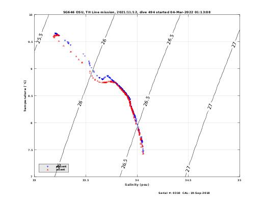 Temperature Salinity Diagnostic