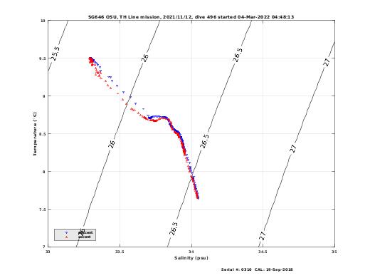 Temperature Salinity Diagnostic