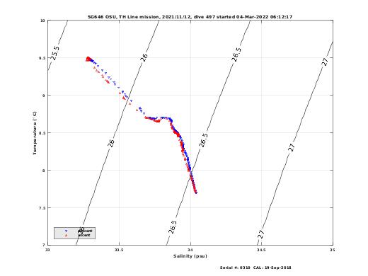 Temperature Salinity Diagnostic
