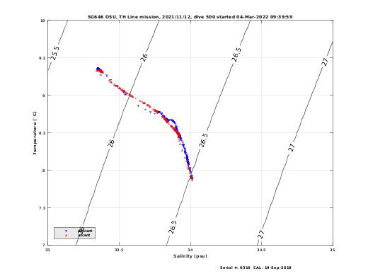 Temperature Salinity Diagnostic