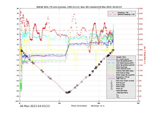 Dive Characteristics