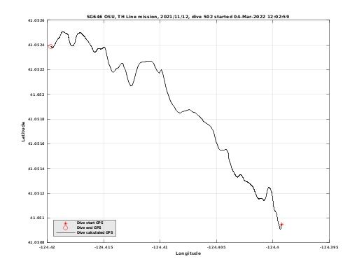 Dive Calculated GPS