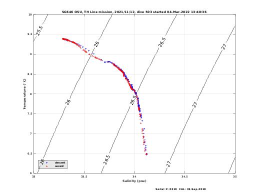 Temperature Salinity Diagnostic