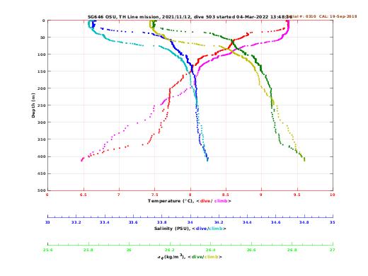 Temperature Salinity