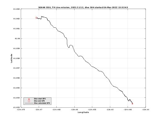 Dive Calculated GPS