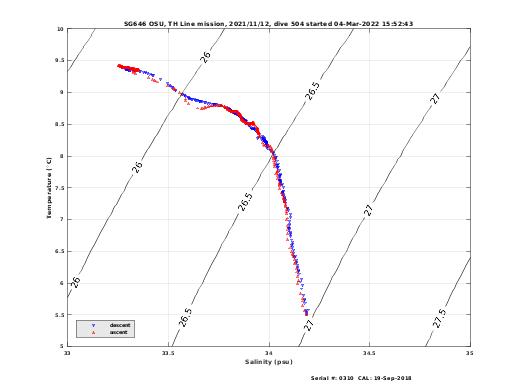 Temperature Salinity Diagnostic