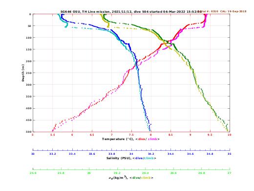 Temperature Salinity