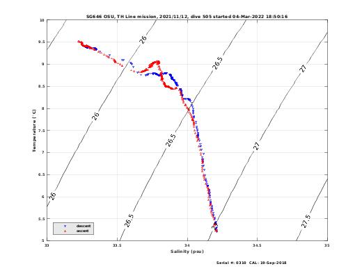 Temperature Salinity Diagnostic