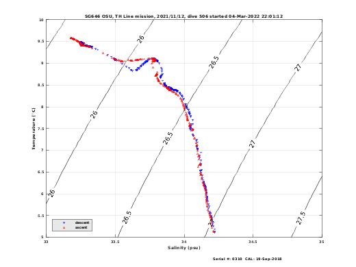 Temperature Salinity Diagnostic