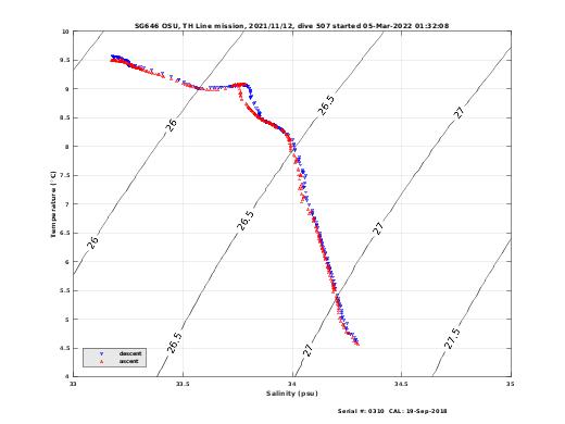 Temperature Salinity Diagnostic