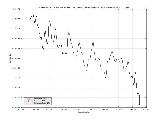 Dive Calculated GPS