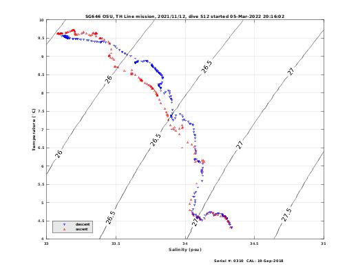 Temperature Salinity Diagnostic