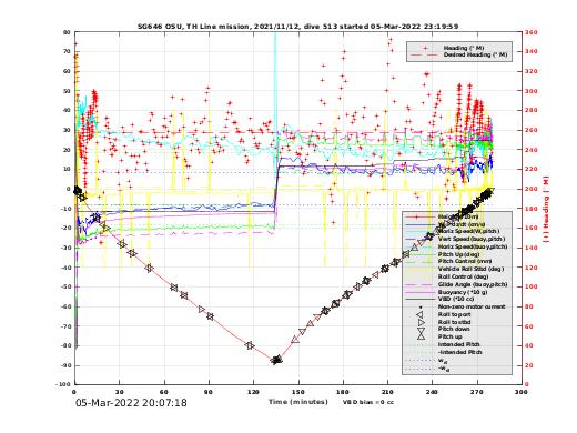 Dive Characteristics