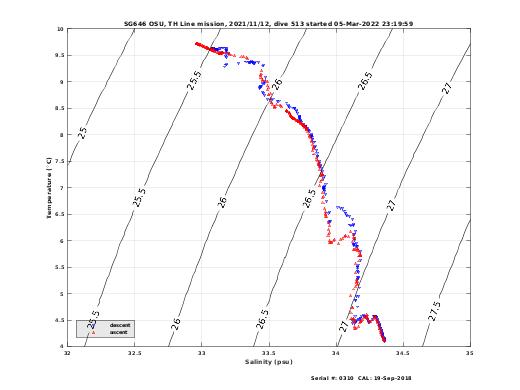 Temperature Salinity Diagnostic