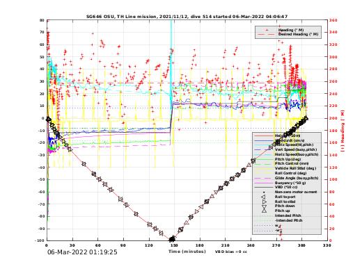 Dive Characteristics