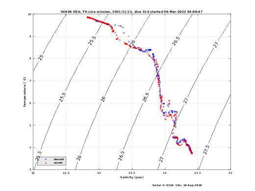 Temperature Salinity Diagnostic