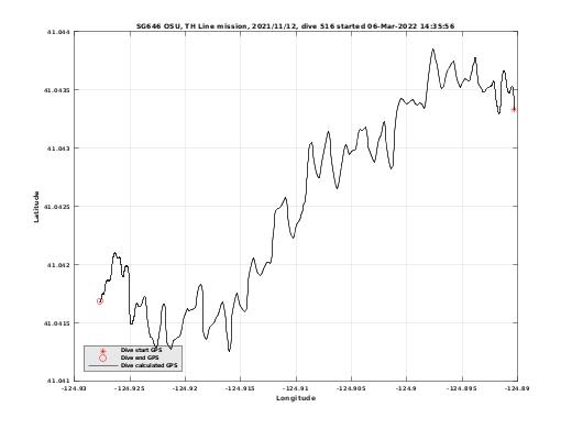 Dive Calculated GPS