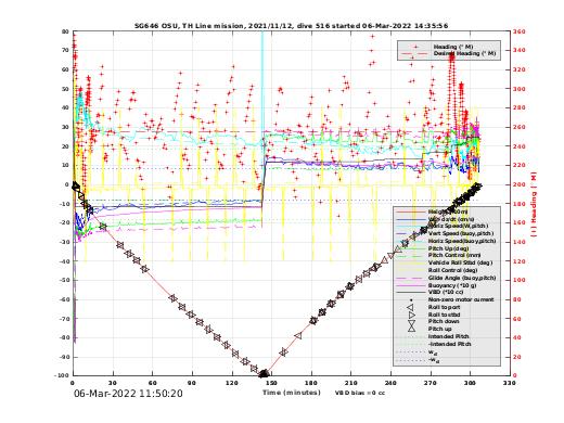 Dive Characteristics