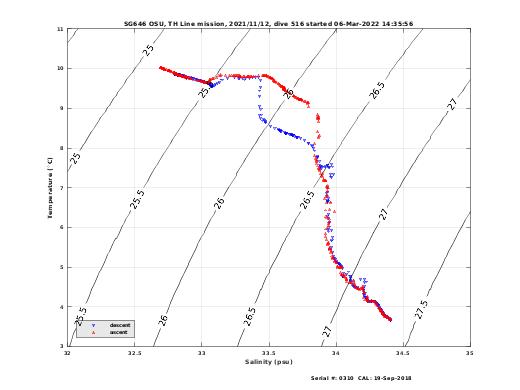 Temperature Salinity Diagnostic