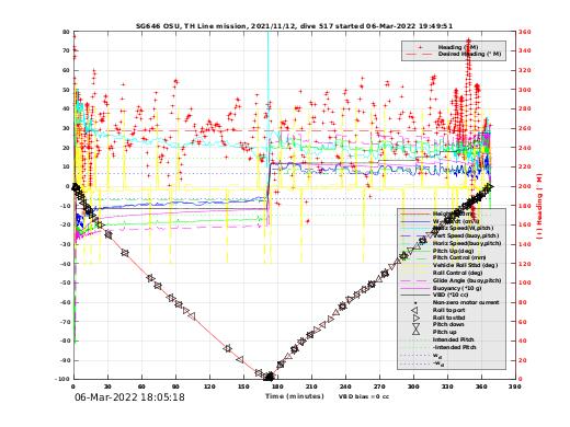 Dive Characteristics