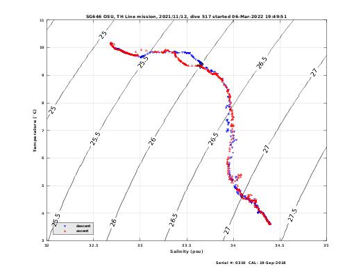 Temperature Salinity Diagnostic