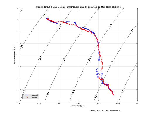 Temperature Salinity Diagnostic