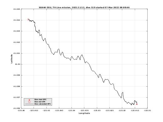 Dive Calculated GPS