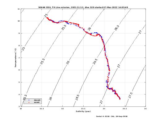 Temperature Salinity Diagnostic