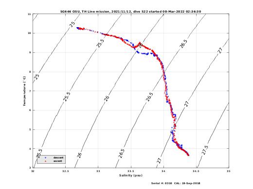 Temperature Salinity Diagnostic