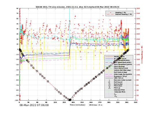 Dive Characteristics