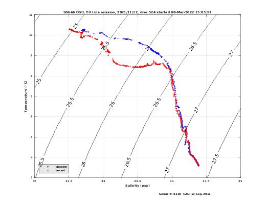 Temperature Salinity Diagnostic