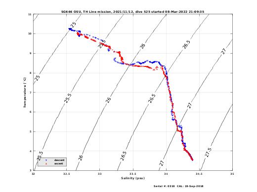 Temperature Salinity Diagnostic