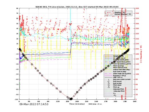 Dive Characteristics