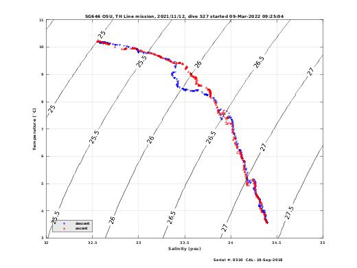 Temperature Salinity Diagnostic