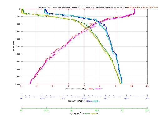 Temperature Salinity