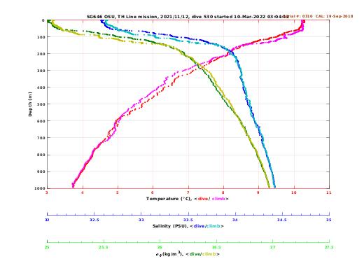 Temperature Salinity