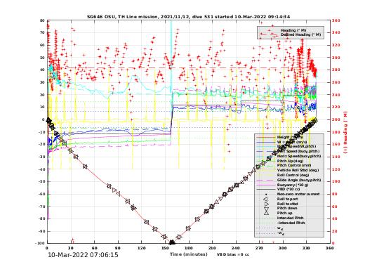 Dive Characteristics