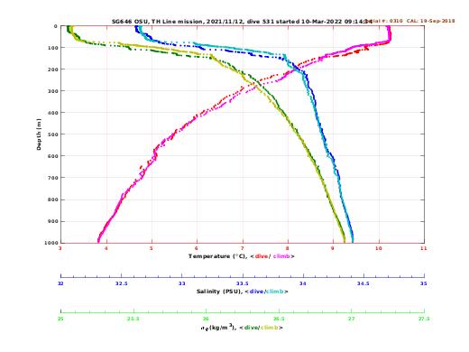 Temperature Salinity