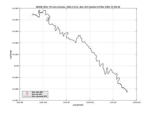 Dive Calculated GPS