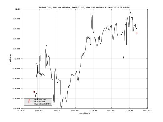 Dive Calculated GPS
