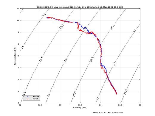 Temperature Salinity Diagnostic